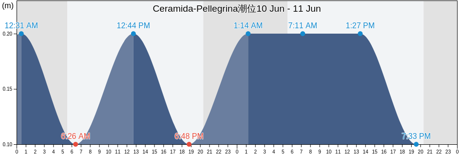 Ceramida-Pellegrina, Provincia di Reggio Calabria, Calabria, Italy潮位