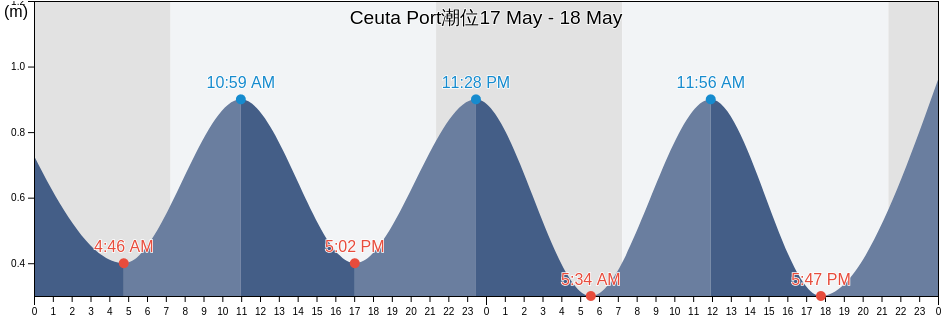 Ceuta Port, Ceuta, Ceuta, Spain潮位