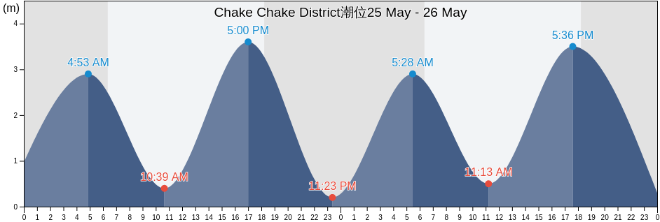 Chake Chake District, Pemba South, Tanzania潮位