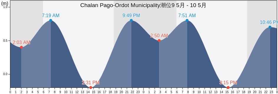 Chalan Pago-Ordot Municipality, Guam潮位