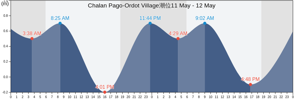 Chalan Pago-Ordot Village, Chalan Pago-Ordot, Guam潮位