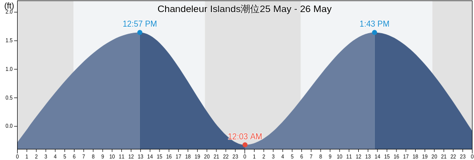 Chandeleur Islands, Saint Bernard Parish, Louisiana, United States潮位