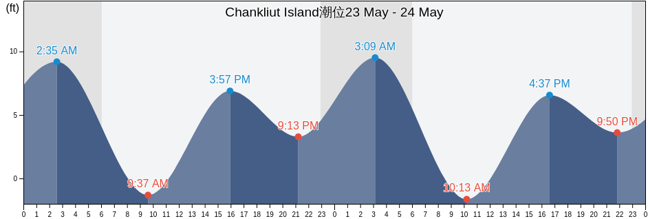 Chankliut Island, Lake and Peninsula Borough, Alaska, United States潮位