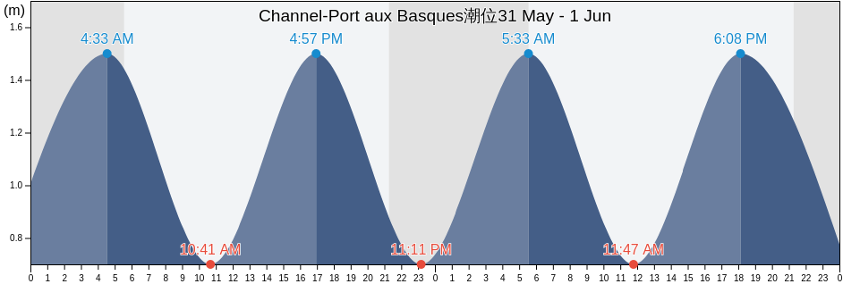 Channel-Port aux Basques, Newfoundland and Labrador, Canada潮位