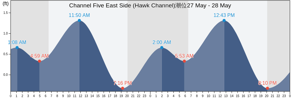 Channel Five East Side (Hawk Channel), Miami-Dade County, Florida, United States潮位