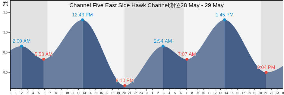 Channel Five East Side Hawk Channel, Miami-Dade County, Florida, United States潮位