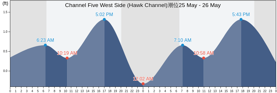 Channel Five West Side (Hawk Channel), Miami-Dade County, Florida, United States潮位