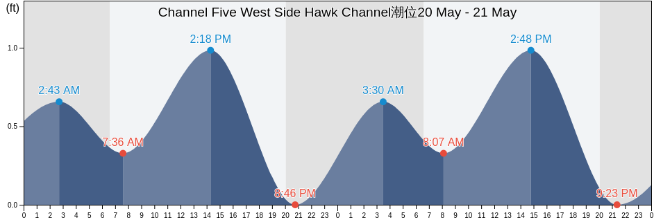 Channel Five West Side Hawk Channel, Miami-Dade County, Florida, United States潮位