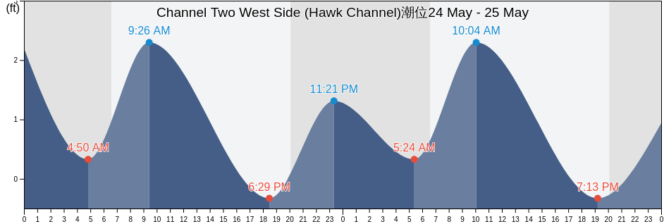 Channel Two West Side (Hawk Channel), Miami-Dade County, Florida, United States潮位