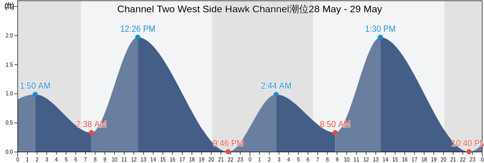 Channel Two West Side Hawk Channel, Miami-Dade County, Florida, United States潮位