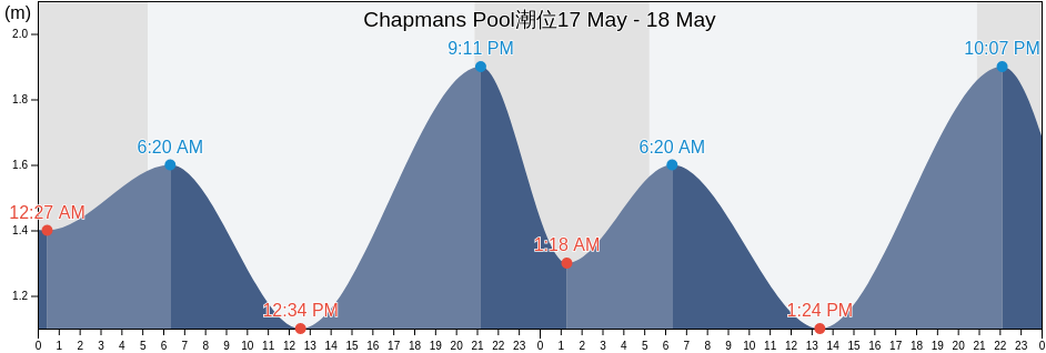 Chapmans Pool, England, United Kingdom潮位