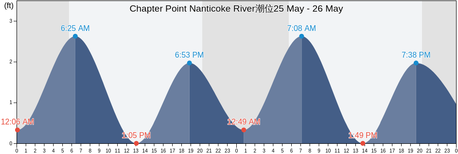 Chapter Point Nanticoke River, Wicomico County, Maryland, United States潮位
