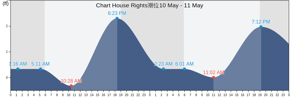 Chart House Rights, Honolulu County, Hawaii, United States潮位