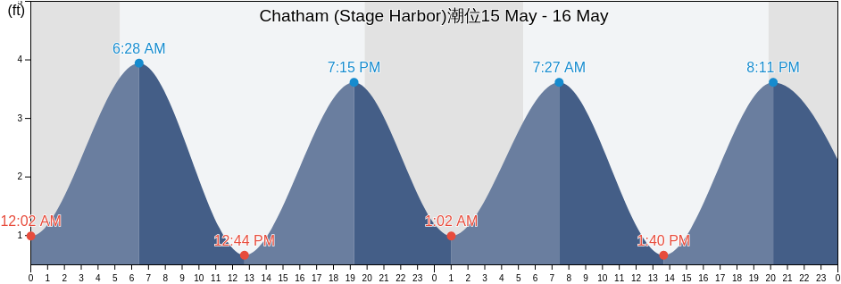 Chatham (Stage Harbor), Barnstable County, Massachusetts, United States潮位