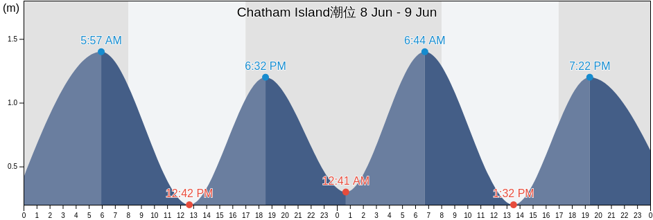Chatham Island, New Zealand潮位
