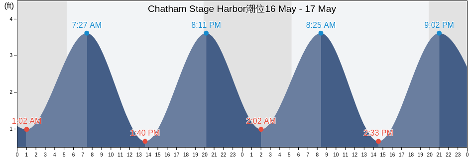 Chatham Stage Harbor, Barnstable County, Massachusetts, United States潮位