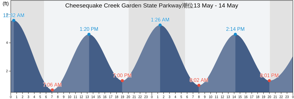 Cheesequake Creek Garden State Parkway, Middlesex County, New Jersey, United States潮位