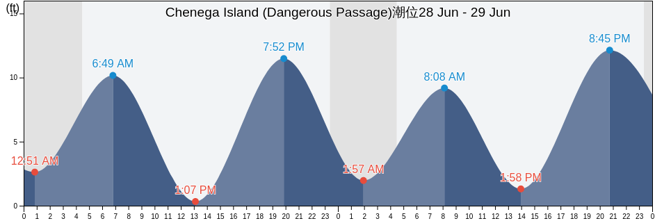 Chenega Island (Dangerous Passage), Anchorage Municipality, Alaska, United States潮位