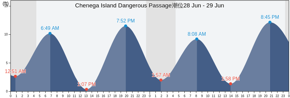 Chenega Island Dangerous Passage, Anchorage Municipality, Alaska, United States潮位