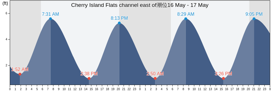 Cherry Island Flats channel east of, Salem County, New Jersey, United States潮位