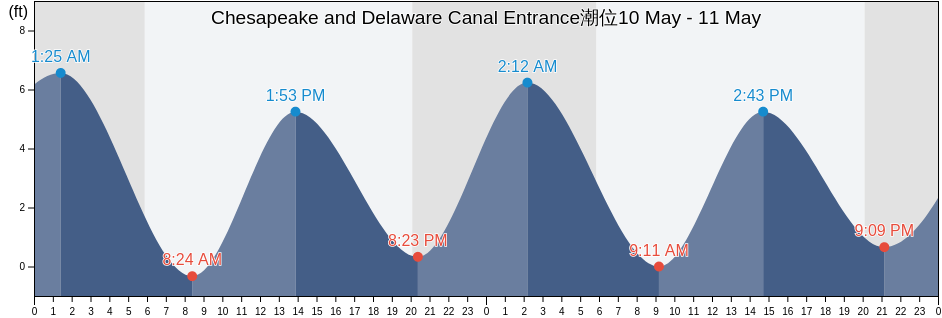 Chesapeake and Delaware Canal Entrance, New Castle County, Delaware, United States潮位