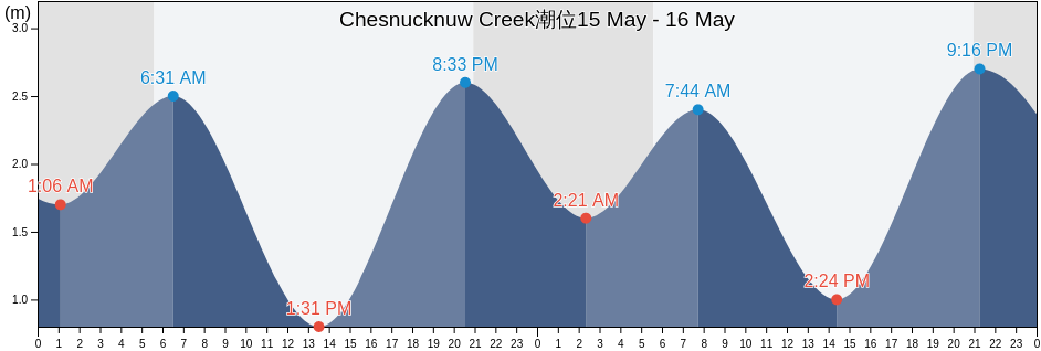 Chesnucknuw Creek, Regional District of Alberni-Clayoquot, British Columbia, Canada潮位