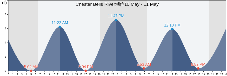 Chester Bells River, Camden County, Georgia, United States潮位