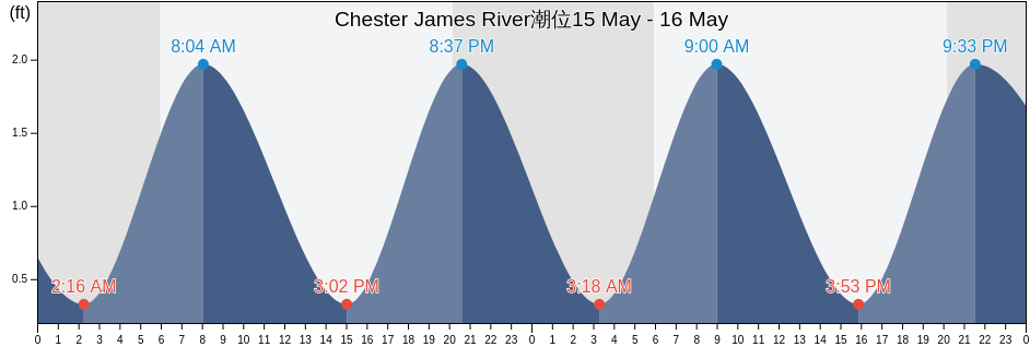 Chester James River, City of Hopewell, Virginia, United States潮位
