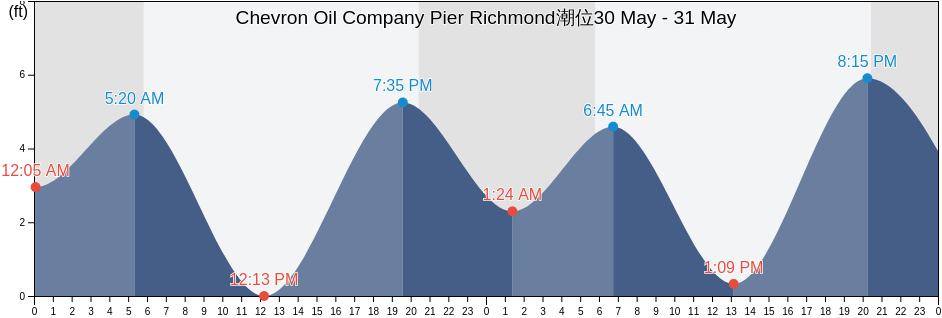 Chevron Oil Company Pier Richmond, City and County of San Francisco, California, United States潮位