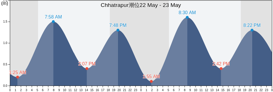 Chhatrapur, Ganjām, Odisha, India潮位