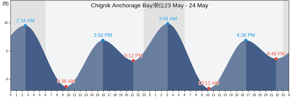 Chignik Anchorage Bay, Lake and Peninsula Borough, Alaska, United States潮位