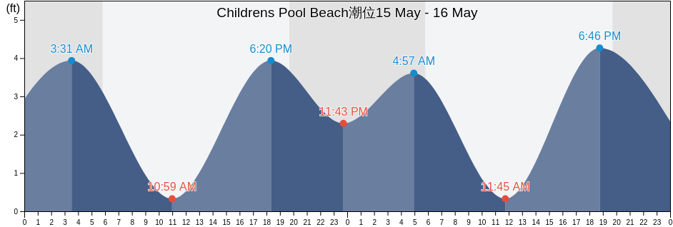 Childrens Pool Beach, San Diego County, California, United States潮位