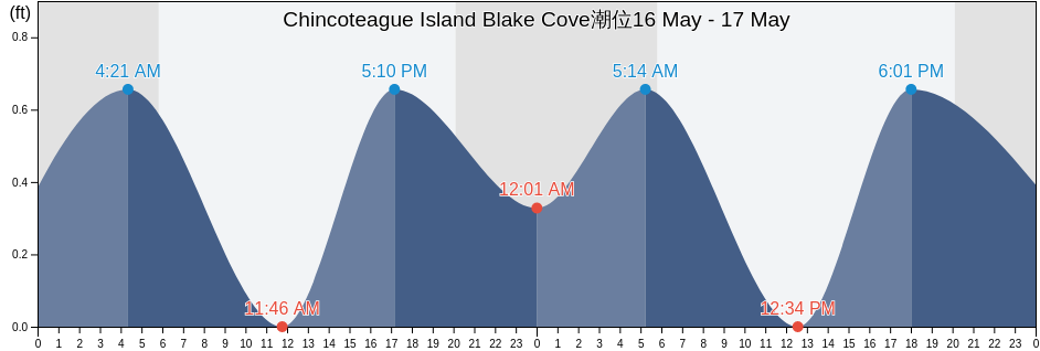 Chincoteague Island Blake Cove, Worcester County, Maryland, United States潮位
