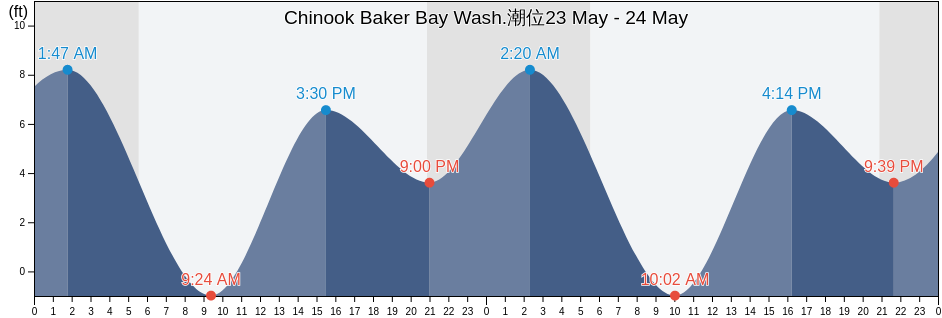Chinook Baker Bay Wash., Pacific County, Washington, United States潮位