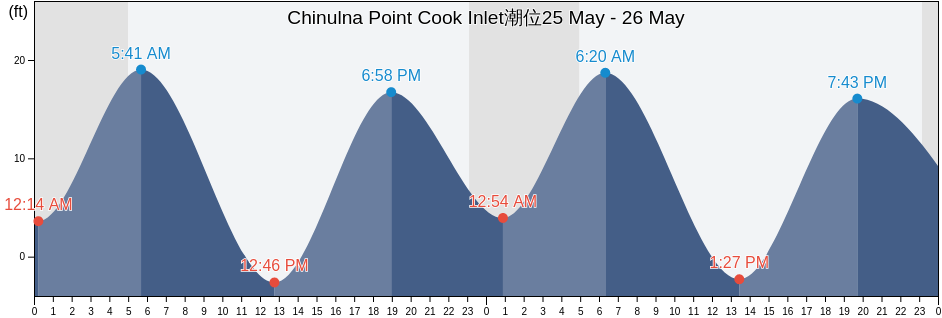 Chinulna Point Cook Inlet, Kenai Peninsula Borough, Alaska, United States潮位