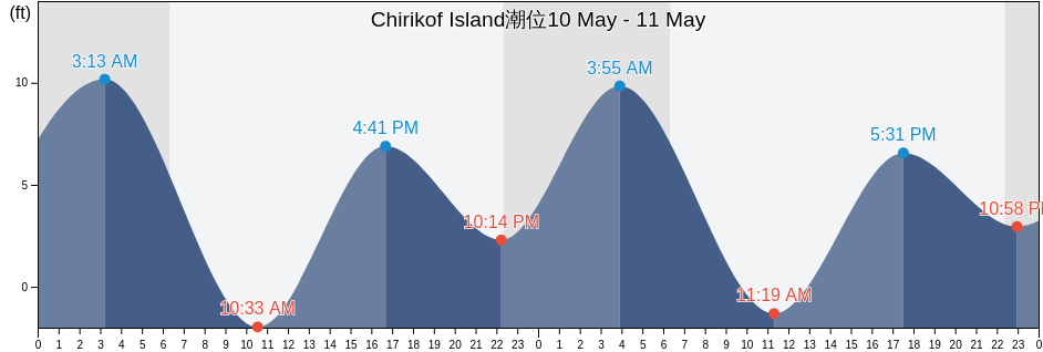 Chirikof Island, Kodiak Island Borough, Alaska, United States潮位