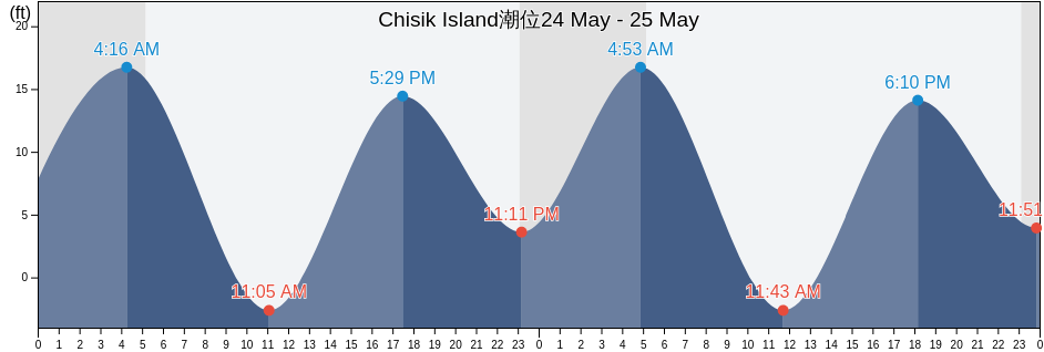 Chisik Island, Kenai Peninsula Borough, Alaska, United States潮位
