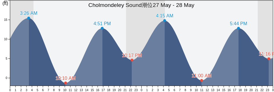 Cholmondeley Sound, Prince of Wales-Hyder Census Area, Alaska, United States潮位