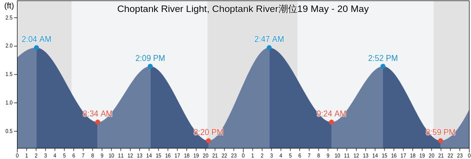 Choptank River Light, Choptank River, Dorchester County, Maryland, United States潮位