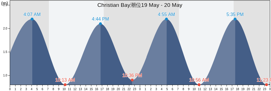 Christian Bay, Auckland, New Zealand潮位