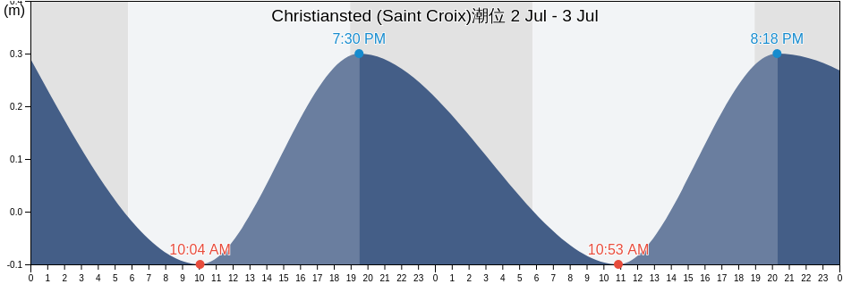 Christiansted (Saint Croix), Christiansted, Saint Croix Island, U.S. Virgin Islands潮位