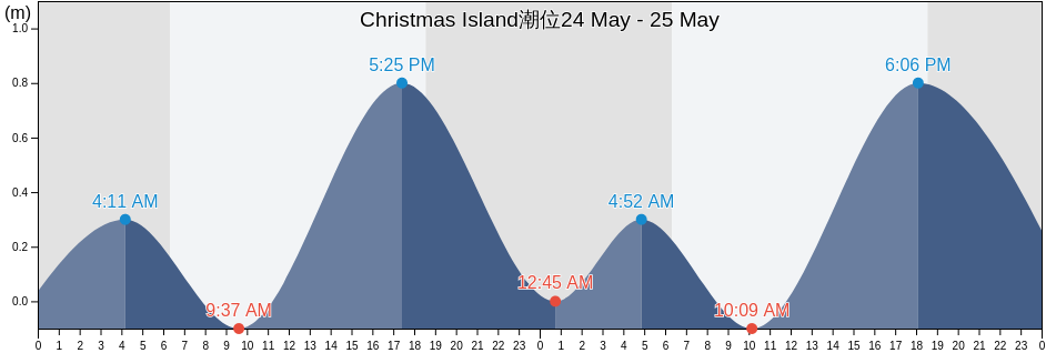 Christmas Island, Kiritimati, Line Islands, Kiribati潮位