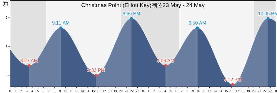 Christmas Point (Elliott Key), Miami-Dade County, Florida, United States潮位