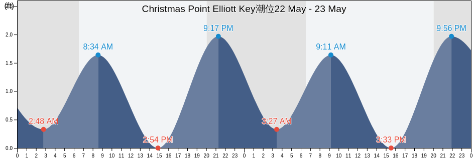 Christmas Point Elliott Key, Miami-Dade County, Florida, United States潮位