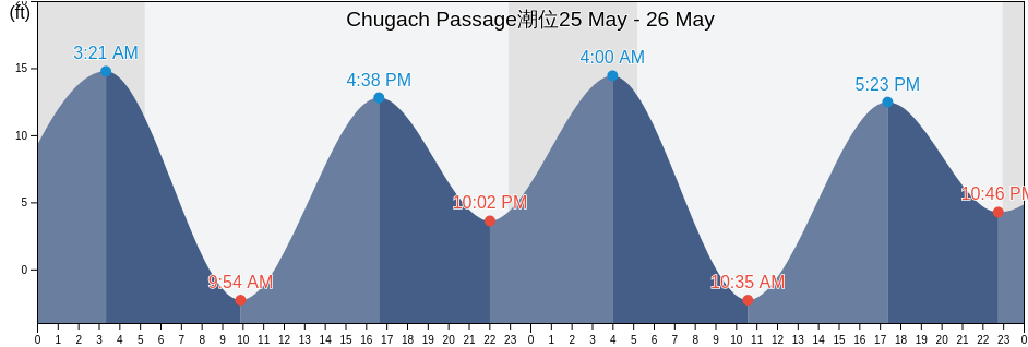 Chugach Passage, Kenai Peninsula Borough, Alaska, United States潮位