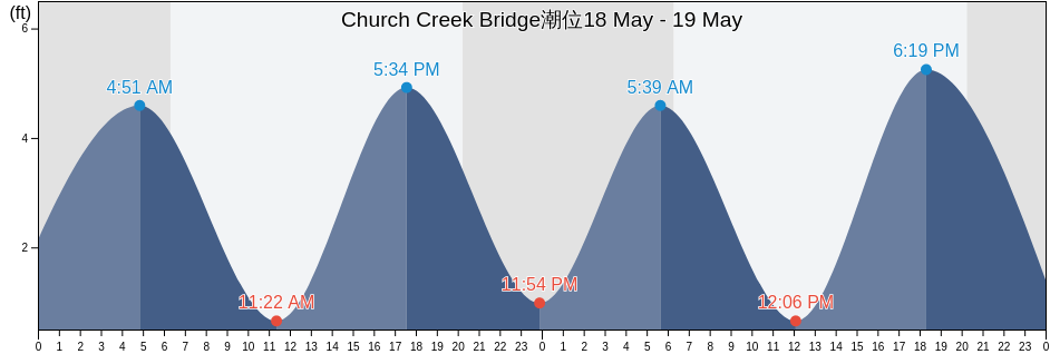 Church Creek Bridge, Charleston County, South Carolina, United States潮位