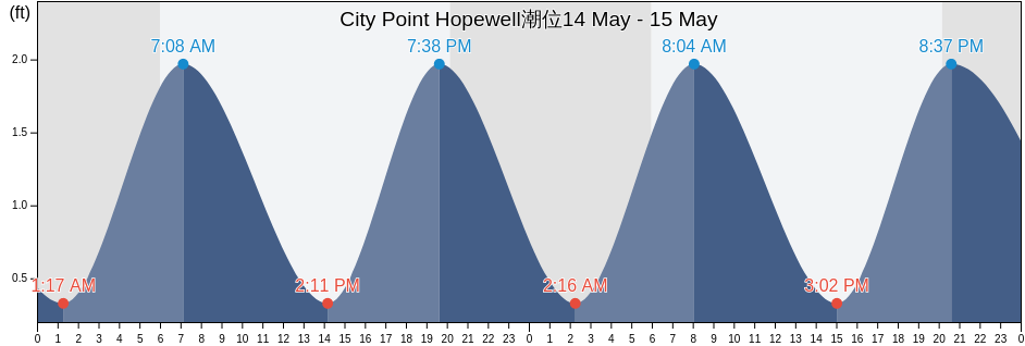 City Point Hopewell, City of Hopewell, Virginia, United States潮位