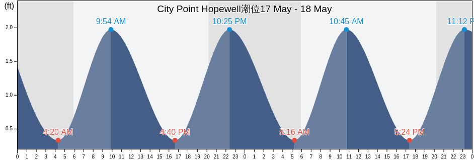 City Point Hopewell, City of Hopewell, Virginia, United States潮位