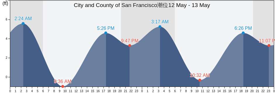 City and County of San Francisco, California, United States潮位