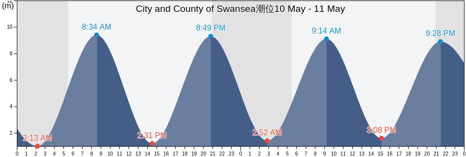 City and County of Swansea, Wales, United Kingdom潮位